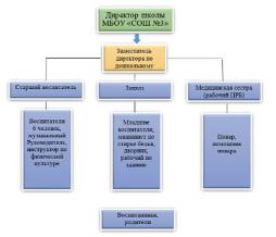Организация системы управления структурным подразделением МБОУ "СОШ №3"