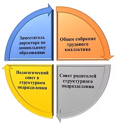 Система управления структурным подразделением МБОУ "СОШ №3"